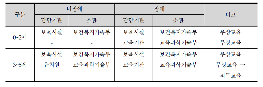 영유아 연령별 법정 지원체제