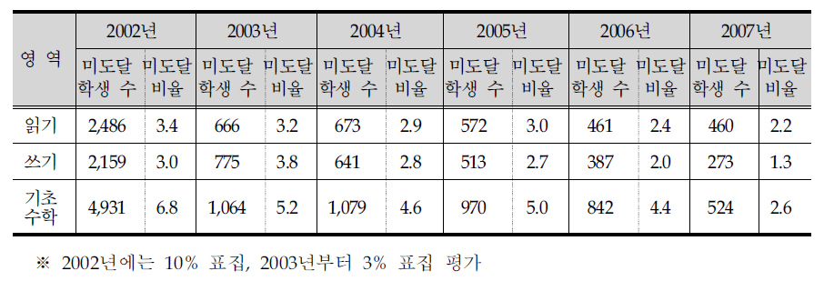 연도별 기초학력 미도달 학생 수(명) 및 비율