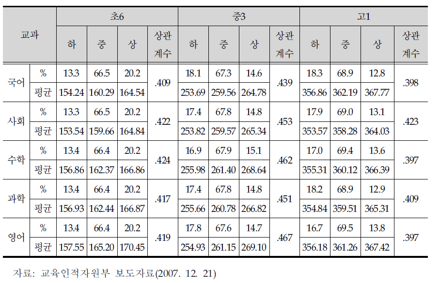 학업적 효능감과 교과별 학업성취도의 상관관계