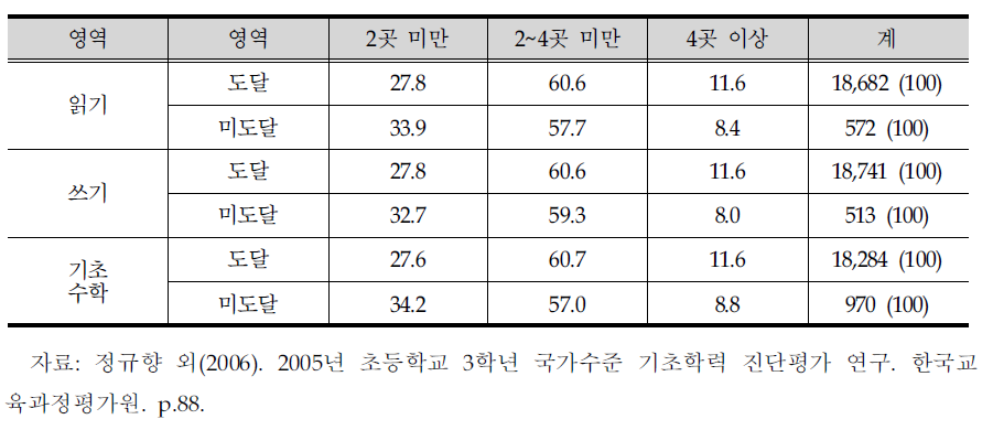 기초학력 도달 여부에 따른 취학 전 교육기관 경험 정도