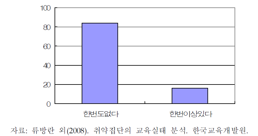 중학생의 학교 부적응 행동 경험 비율