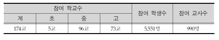 친한 친구교실 운영현황