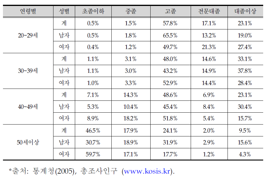 20세 이상 성인의 연령별․성별 학력분포현황