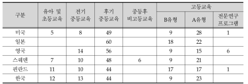 OECD 회원국 성인인구(25-64세)의 학력구성비