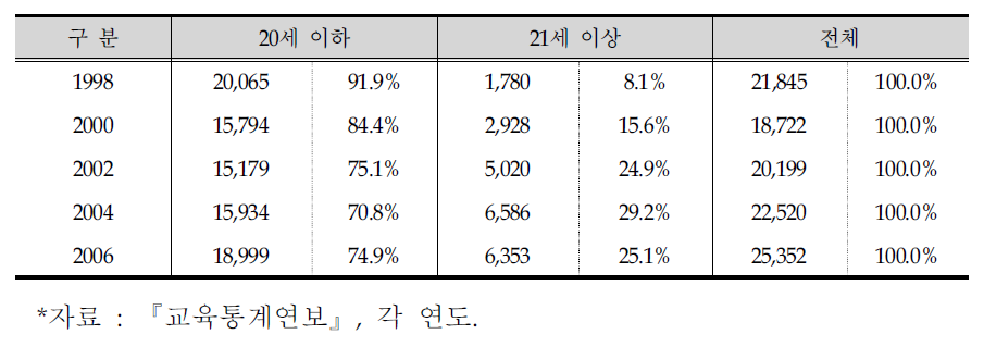 학력인정 평생교육시설 고등학교 과정 성인연령 비율