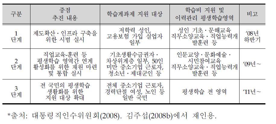 학습계좌제 재정지원 방안