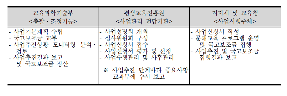 성인 문해교육 지원사업 추진 체제