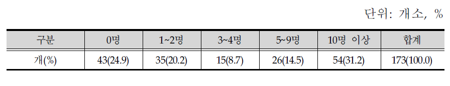 문해교육기관 자원봉사자 현황