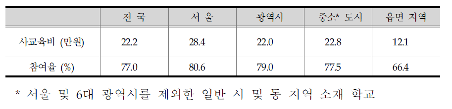 지역별 사교육비 및 참여율