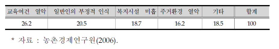 농촌 생활에 대한 불만족 요인