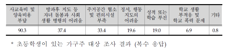 아동 양육의 어려운 점