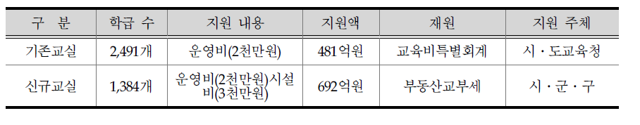 ‘08년 방과후학교 초등 보육 교실 지원 내역