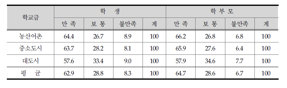 방과후학교 운영에 대한 만족도