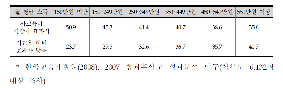 방과후학교의 효과