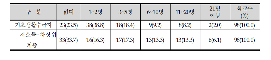 초등 보육프로그램 참여현황