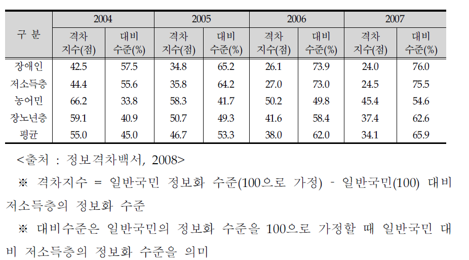 종합 격차지수 및 일반국민 대비 수준