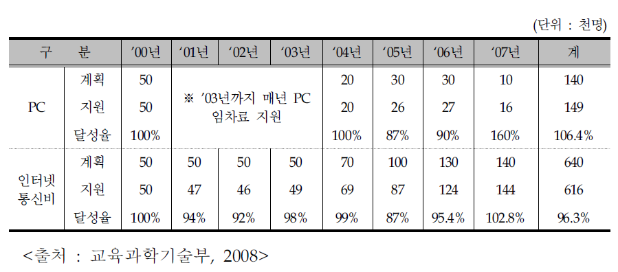 PC 및 인터넷 통신비 지원 현황