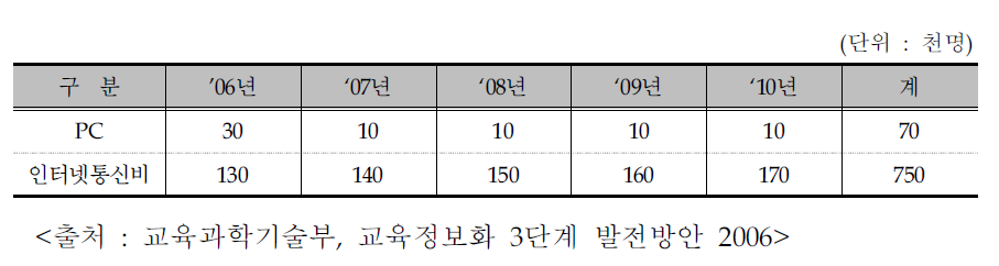 PC 및 인터넷 통신비 지원 현황 및 계획