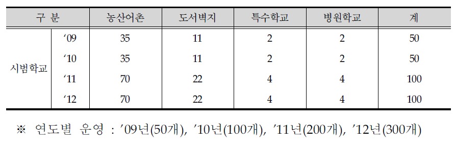 ‘09 ~‘12년 연구학교 지정·운영 계획