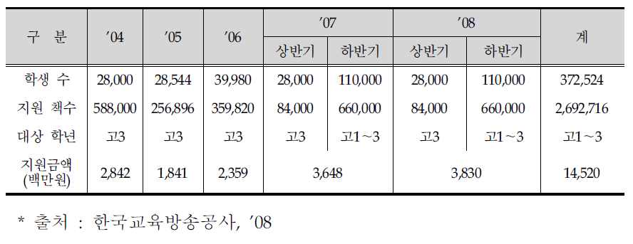 EBS 수능강의 교재 무상 지원 현황