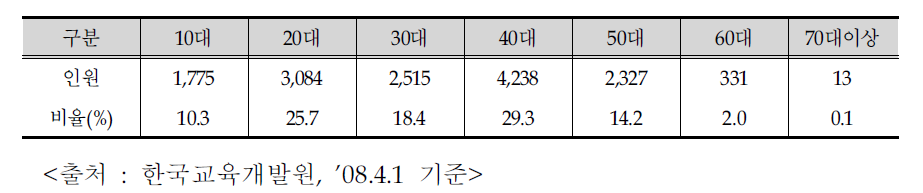 방송통신고등학교 재학생 현황