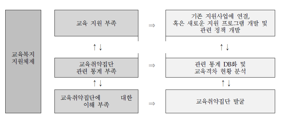 교육복지지원체제 구축의 필요성과 역할