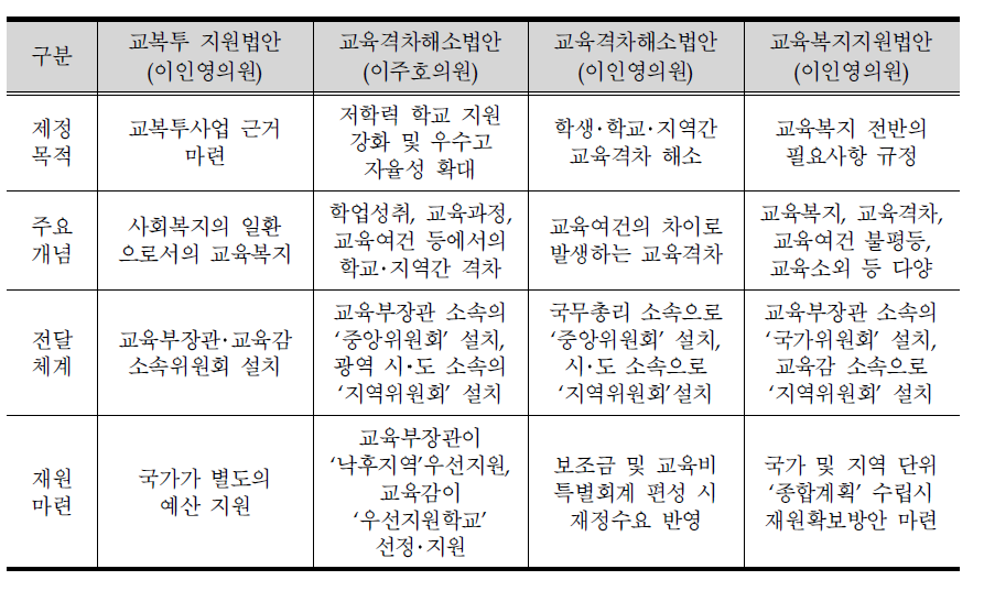 17대 국회에서 발의된 교육복지관련 법안