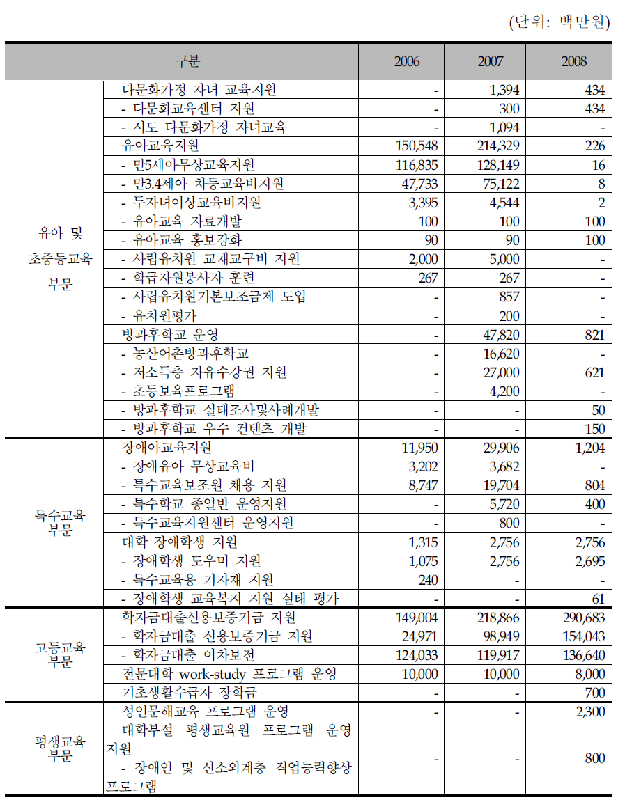 교육복지 지원을 위한 예산 내용