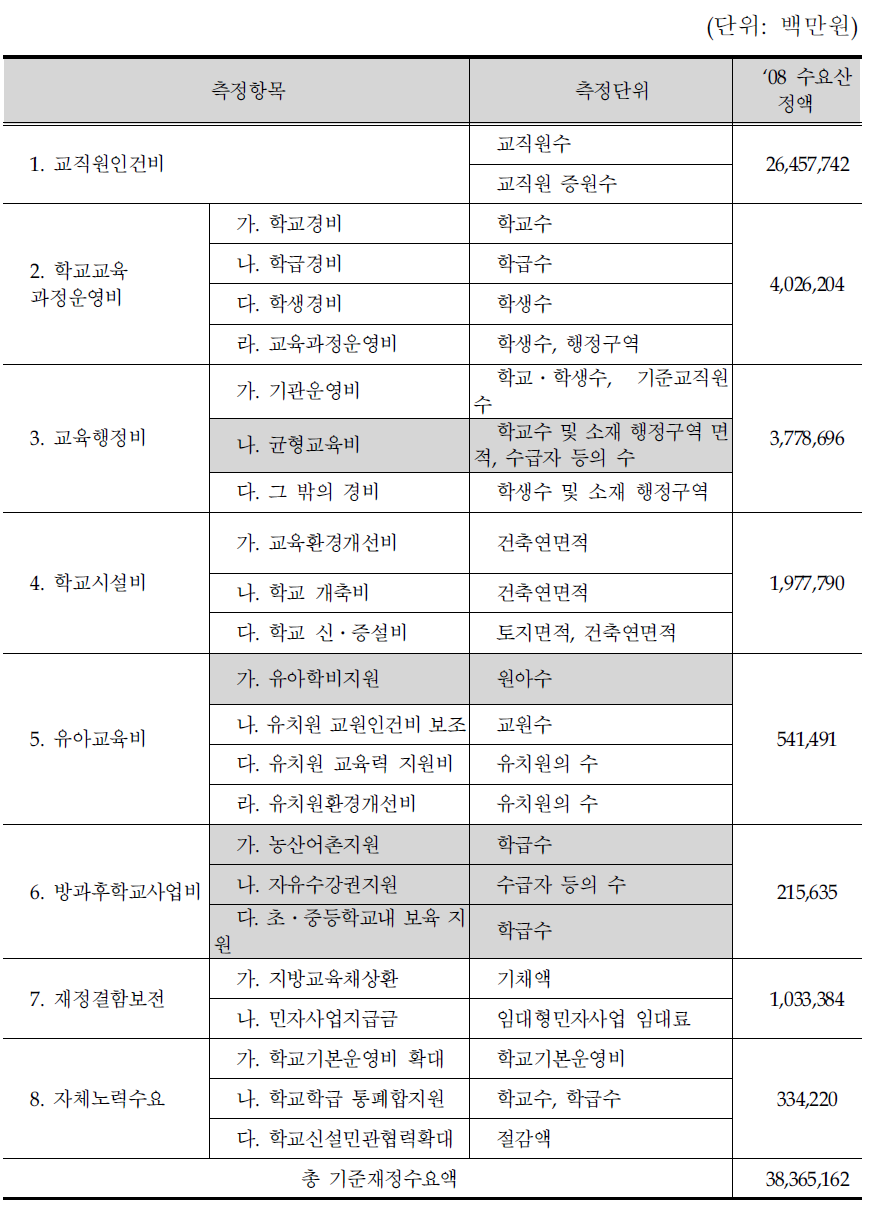 지방교육재정교부금 기준재정수요액의 측정항목 및 측정단위