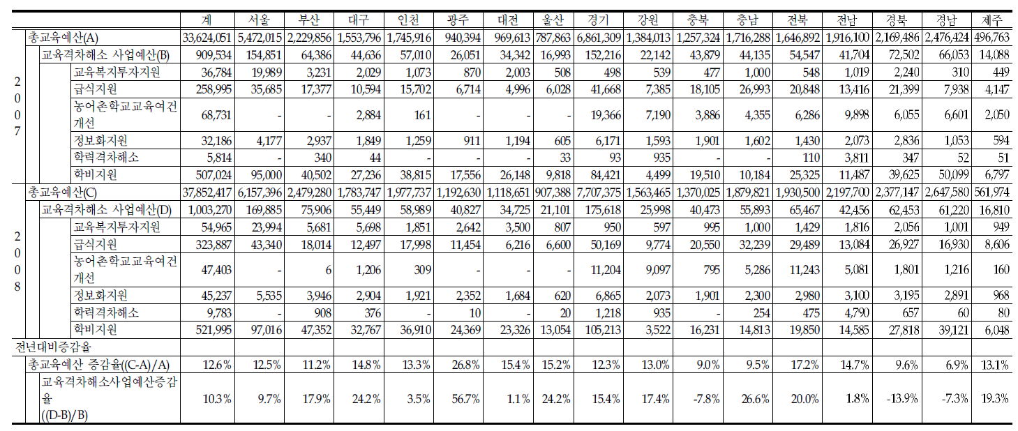 2007, 2008 시․도교육청 교육격차해소 사업 예산 비교단위: 백만원