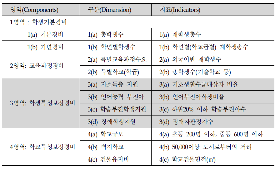 포뮬러 펀딩 개발을 위한 영역별 지표 예