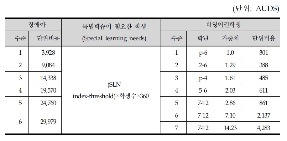 빅토리아주 추가지원이 필요한 학생에 대한 재정지원 포뮬러 기준