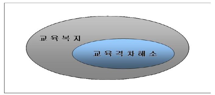 교육복지와 교육격차해소