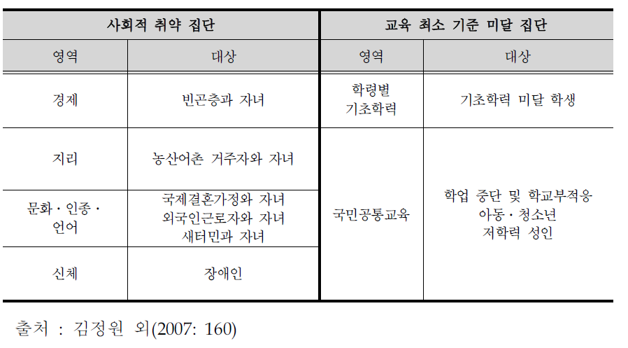 교육복지정책 초점 대상