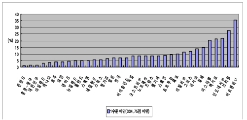 읽기능력 최소 기준(Level 1)이하 집단 비율 국가별 비교