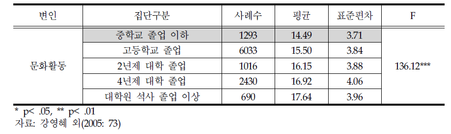 부모 학력에 따른 문화 활동의 차이