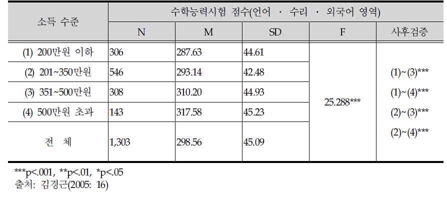 가계소득 수준에 따른 학업성취도 평균차이 검증