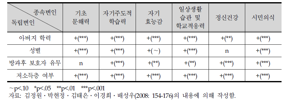 부모 배경과 지적, 정의적 영역에서의 학생 성취와의 관계