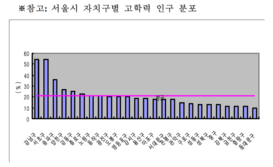 서울시 자치구별 고학력 집단 비율