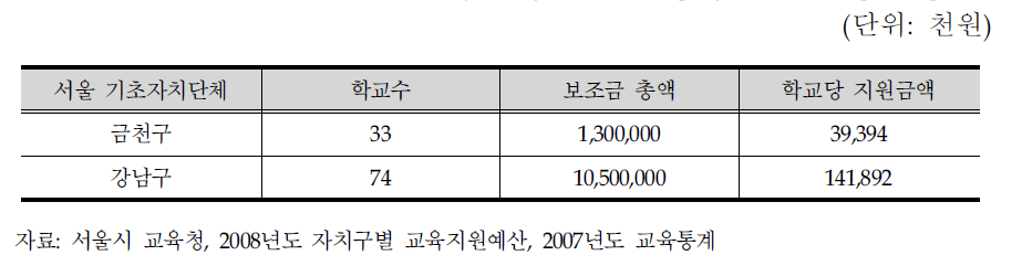 2008년도 서울시 자치구별 교육경비보조금 편성 현황