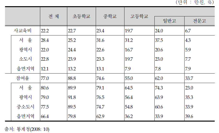 지역별 월평균 사교육비 및 참여율