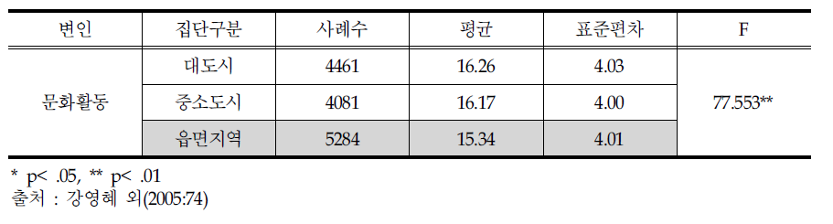 학교 소재 지역 규모에 따른 문화 활동의 차이