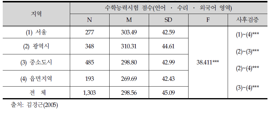 지역별 학업성취도 평균차이 검증