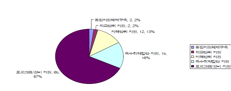 중앙부처 교육복지 관련 사업 영역 분포 현황