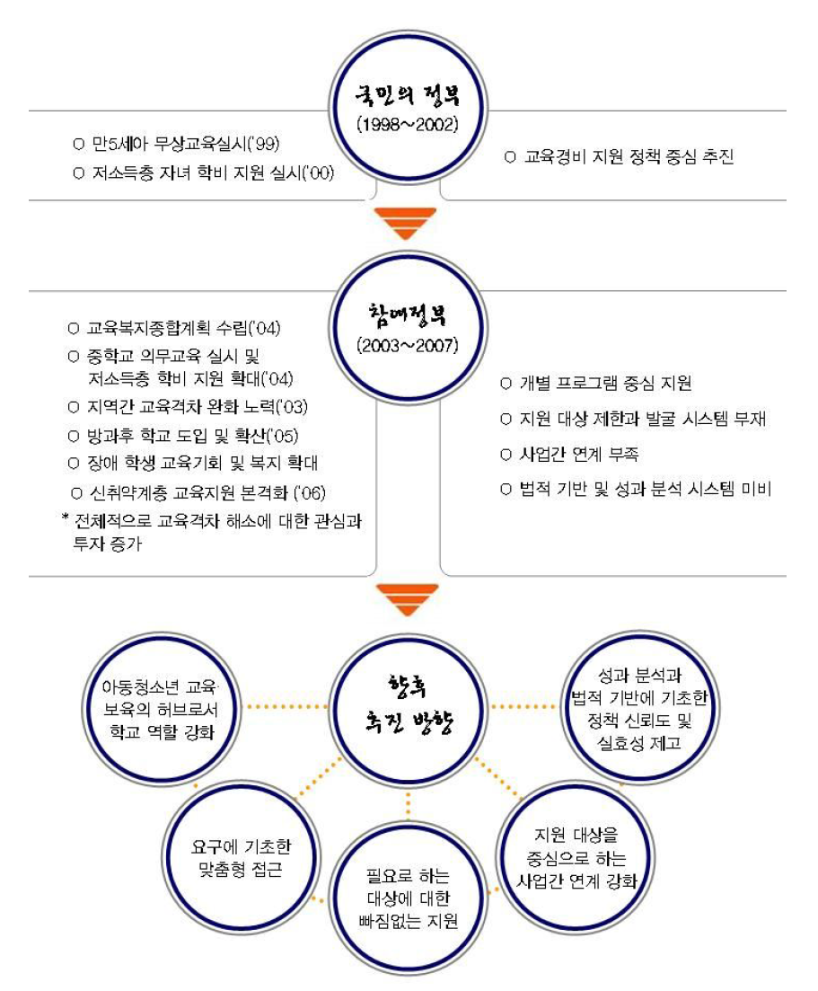 기존 정책 성과 및 한계와 향후 추진 방향