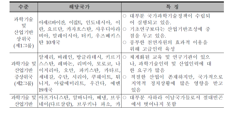 OIC(국가)의 과학기술 인프라 수 준에 따른 특징