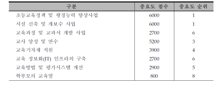 초등교육 발전을 위한 교육협력사업