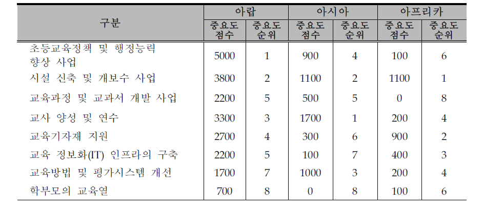 초등교육 발전을 위한 교육협력사업