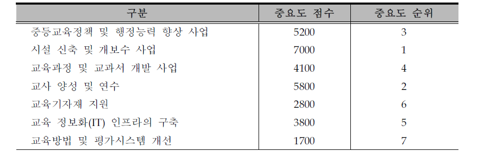 중등교육 발전을 위한 교육협력사업