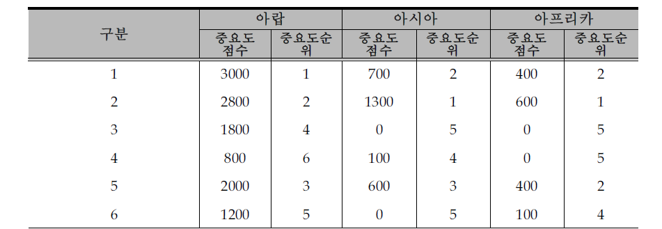 한국 교육시장에의 참여를 위한 협력의 주요내용